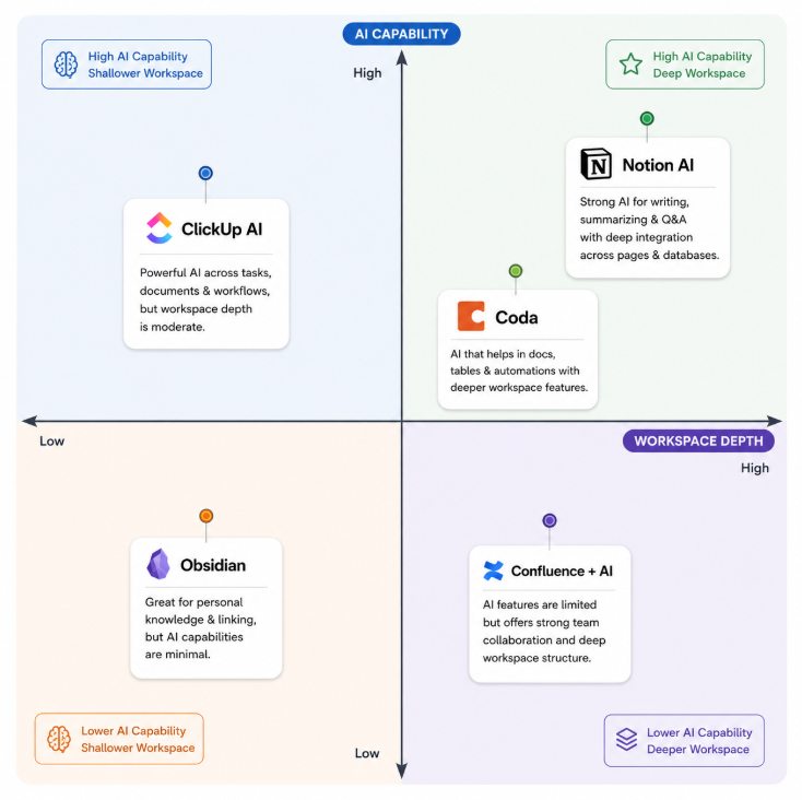 Notion AI Alternatives Worth Considering